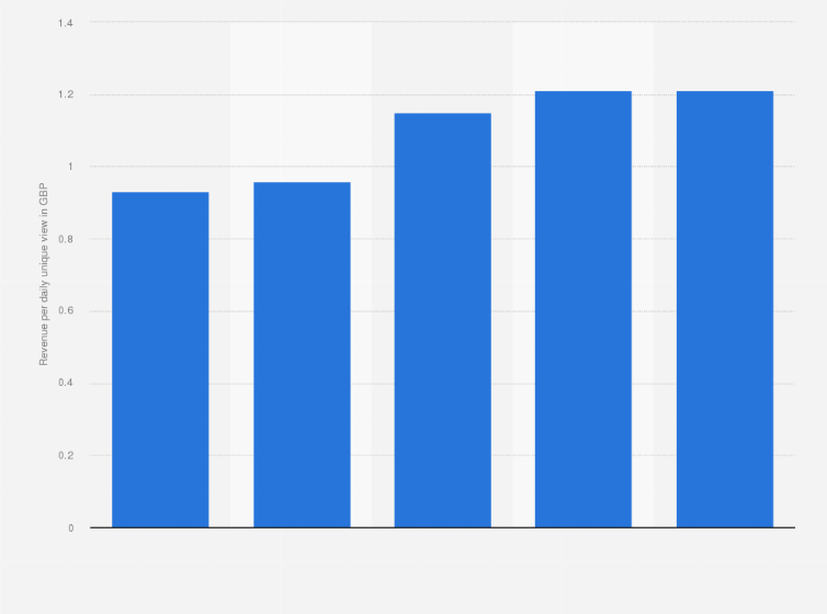 Statistic: Revenue per daily unique visit to onthebeach.co.uk in the United Kingdom (UK) from 2013 to 2017* (in GBP)