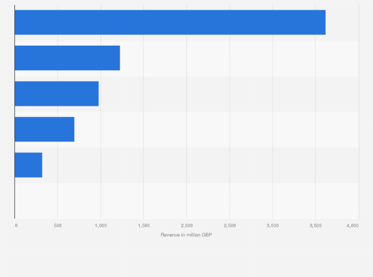 Statistic: Annual revenue of United Kingdom based FirstGroup in 2021, business segment (in million GBP)