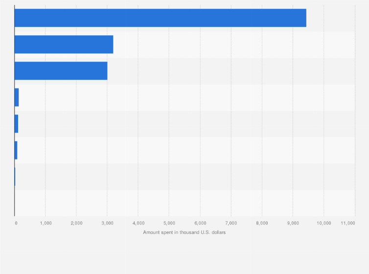 Statistic: Leading gun control lobby organizations in the United States from 2023 to 2024, by amount spent (in 1,000 U.S. dollars)