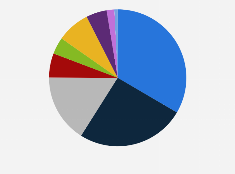 Statistic: Distribution of greenhouse gas emissions in India in 2023, by sector