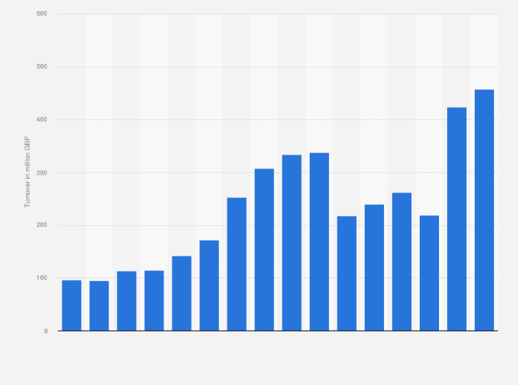 Statistic: Turnover of Hays Travel Limited from 2008 to 2024 (in million GBP)