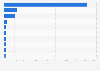 Leading eSports players in Hungary in 2024, by earnings (in U.S. dollars)