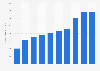 E-commerce revenue in Taiwan from 2014 to 2023 (in billion New Taiwan dollars)