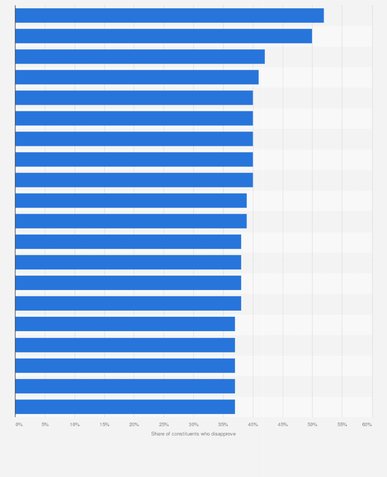 Statistic: Least popular United States Senators in Q4 2019, by constituent disapproval rating