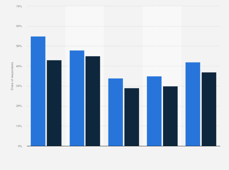 Statistic: Share of people sharing their video streaming credentials with someone outside their home in Sweden in 2020 and 2021, by age group
