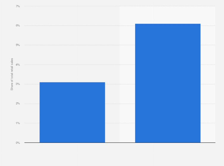 Statistic: Share of e-commerce sales in total retail sales in Hong Kong in 2016 and 2021