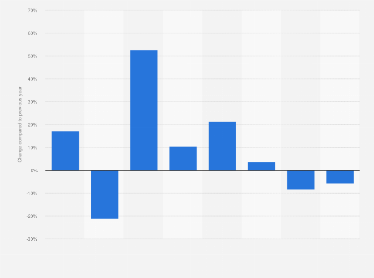 Statistic: Change in the number of AfD party members in Germany year-on-year from 2014 to 2021