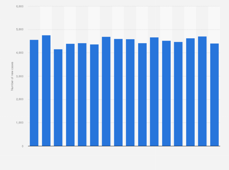 Statistic: Number of new prostate cancer cases in Denmark from 2008 to 2023