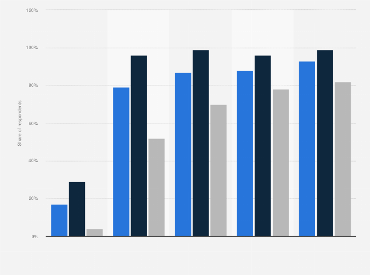 Statistic: Share of adults who own a smartphone in the United Kingdom (UK) in 2008 and 2019 to 2022, by demographics