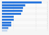 Frozen fish export share worldwide in 2022, by leading country 