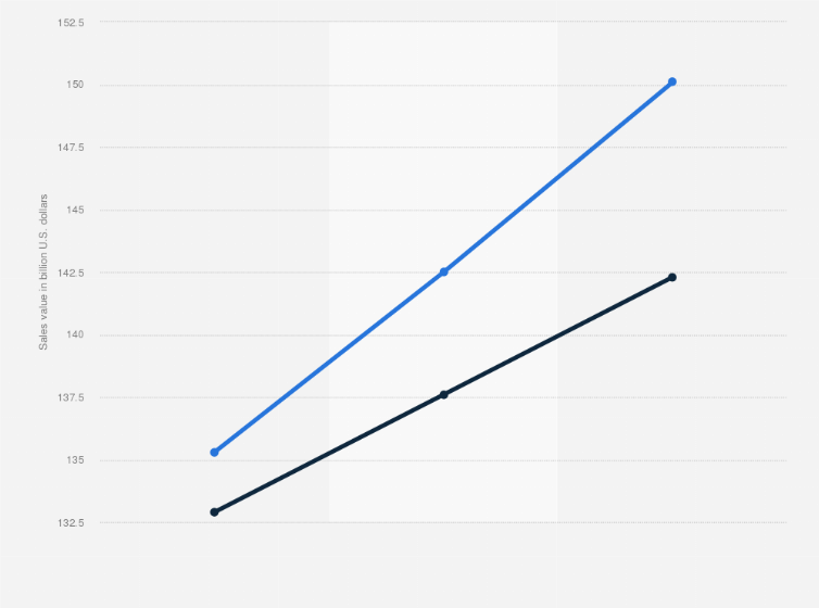 Statistic: Projected sales value of sustainable products in the United States from 2019 to 2021 (in billion U.S. dollars)