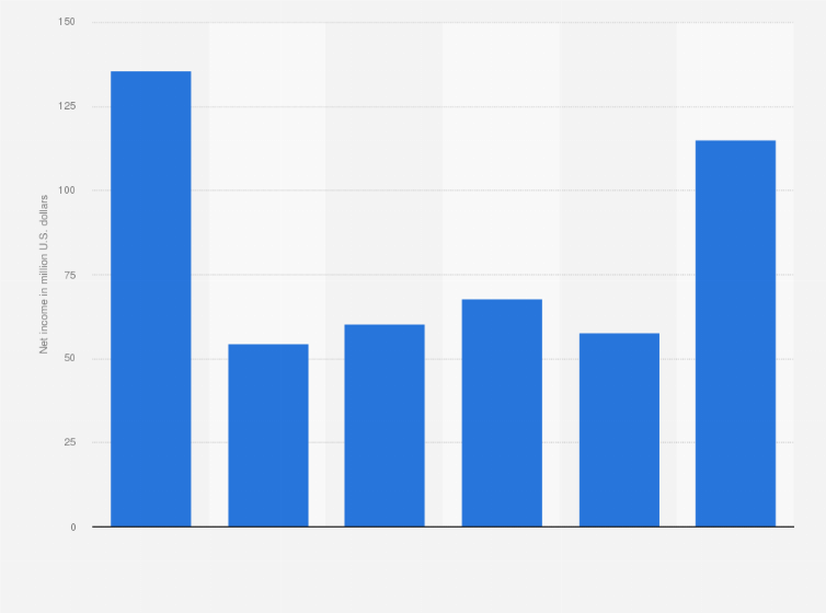 Statistic: Net income of William Lyon Homes from FY 2013 to FY 2018 (in million U.S. dollars)