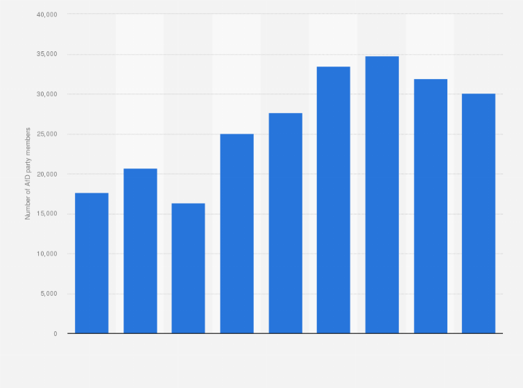 Statistic: Number of AfD party members in Germany from 2013 to 2021