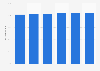 Share of urban population in the Gulf Cooperation Council region from 2005 to 2030