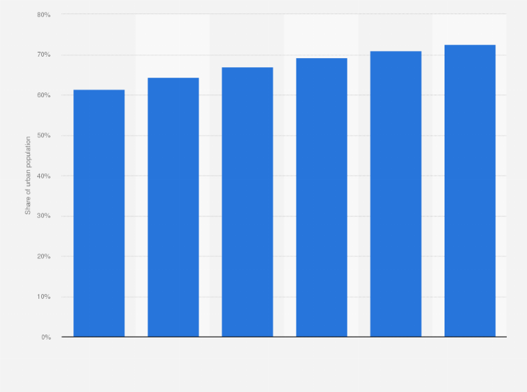 Statistic: Share of urban population in the Maghreb region from 2005 to 2030