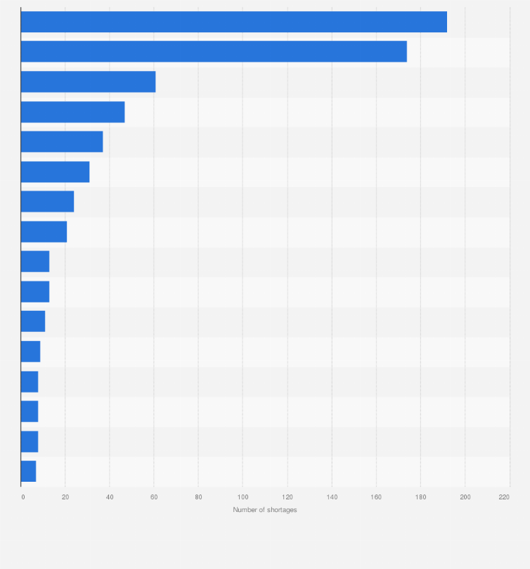 Statistic: Number of injectable drug shortages in Canada from 2013 to 2016, by company*