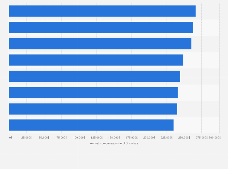 Statistic: Annual compensation of family practice physicians in the U.S. as of 2018, by data source