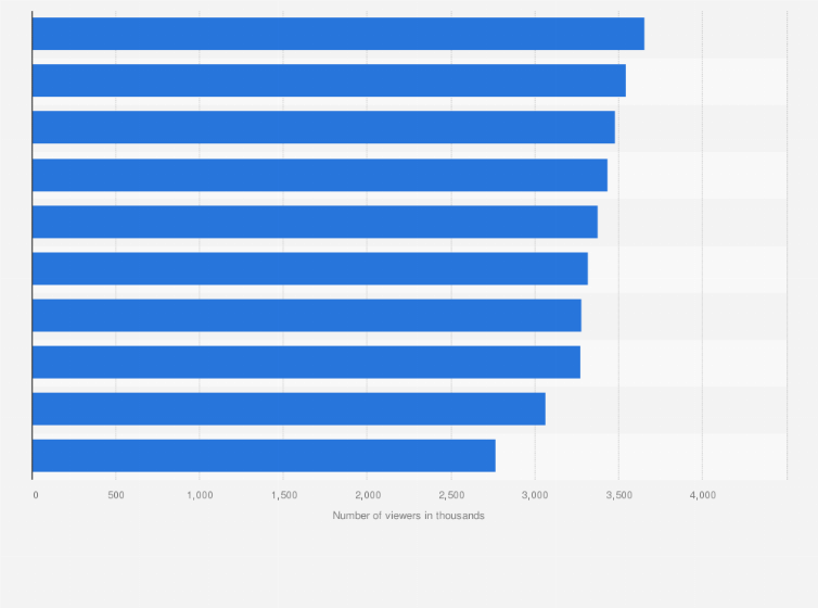 Statistic: Ranking of TV programs in Sweden in 2024, by number of viewers (in 1,000s)