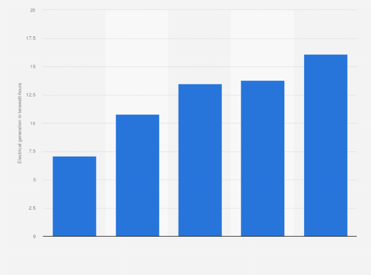Statistic: Biomass electrical generation in Great Britain from 2014 to 2018, by fuel type (in terawatt-hours)*