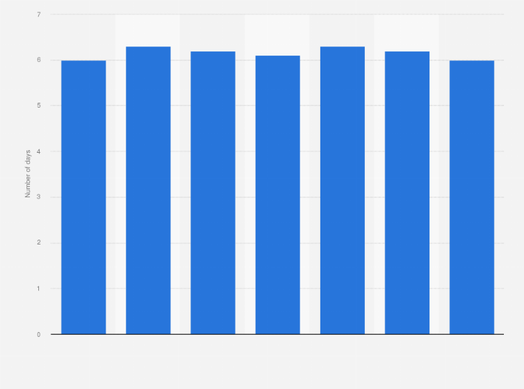 Statistic: Frequency of eating breakfast at home in the Netherlands from 2016 to 2022 (in days per week)