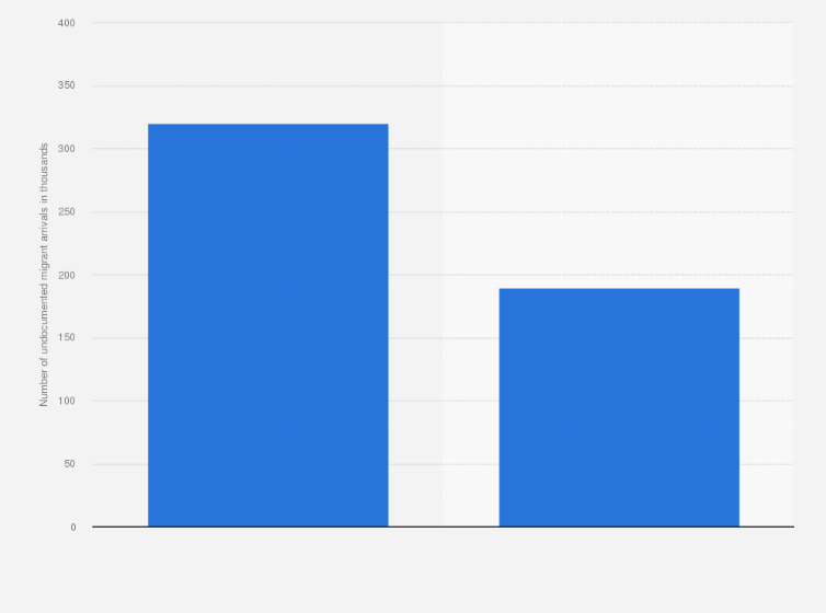 Statistic: Number of undocumented migrant arrivals in the United States in 2016, by method of arrival (in 1,000s)