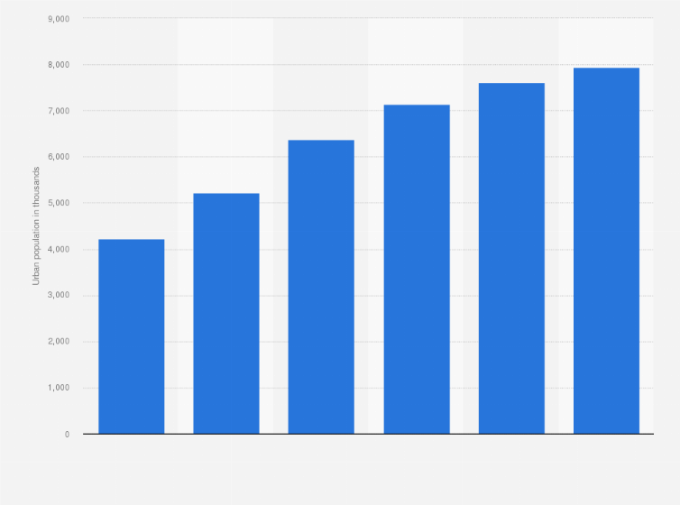 Statistic: Population size of Riyadh in Saudi Arabia from 2005 to 2030 ( in 1,000s)