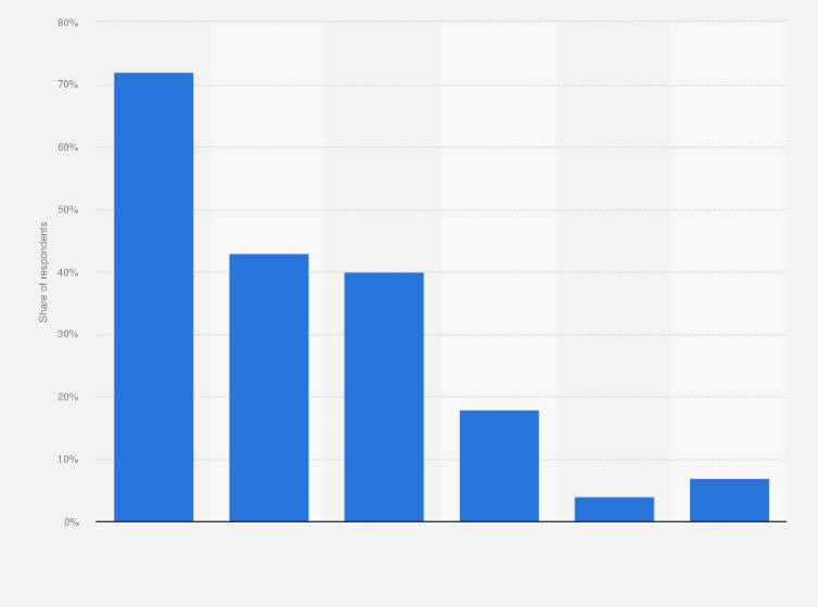 Statistic: Reasons for taking actions to protect data on the internet in Australia as of August 2018