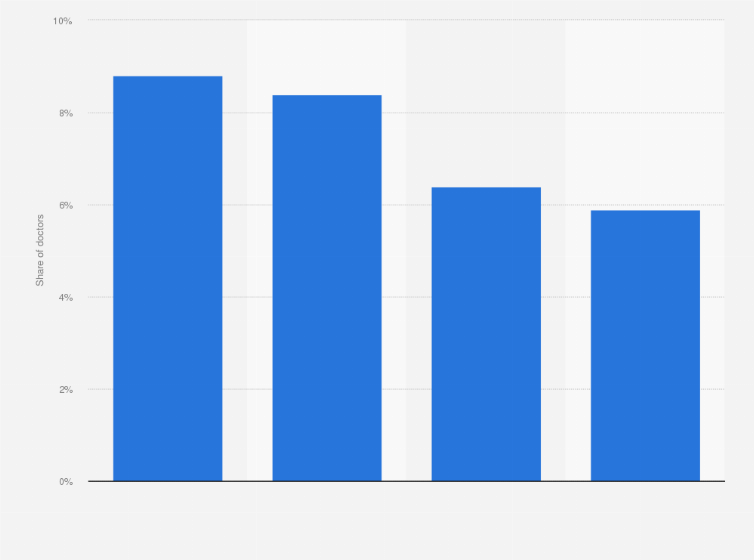 Statistic: Share of doctors who are European Economic Area (EEA) graduates in the United Kingdom (UK) in 2018, by country
