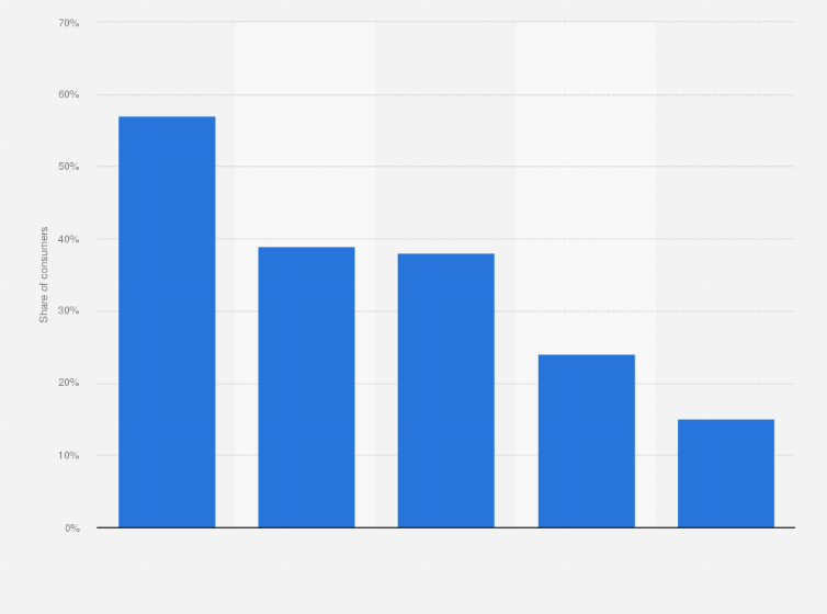 Statistic: Biggest barriers to consumers refreshing a room in their home in the United States as of 2018 (in U.S. dollars)