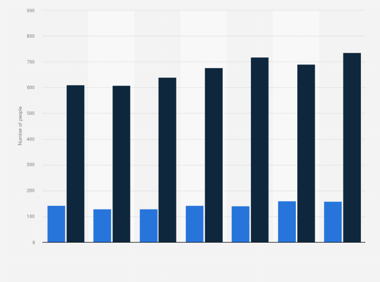 Statistic: Number of people 99 years or older in Denmark from 2013 to 2019, by gender 
