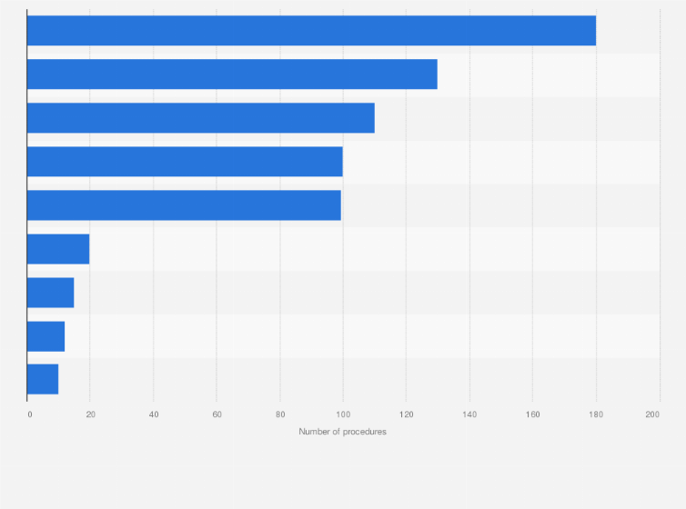 Statistic: Number of refractive surgery procedures performed in selected European countries in 2015, by country (in 1,000s)