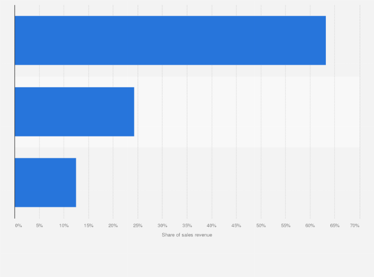 Statistic: Distribution of sales revenue of the mobile gaming market in South Korea in 2017, by revenue model