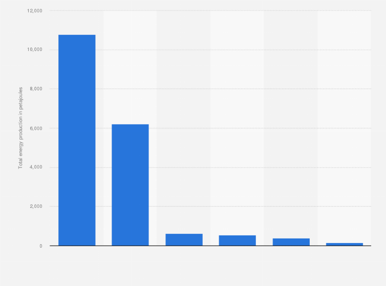 Statistic: Total energy production in Australia in financial year 2023, by fuel type (in petajoules)