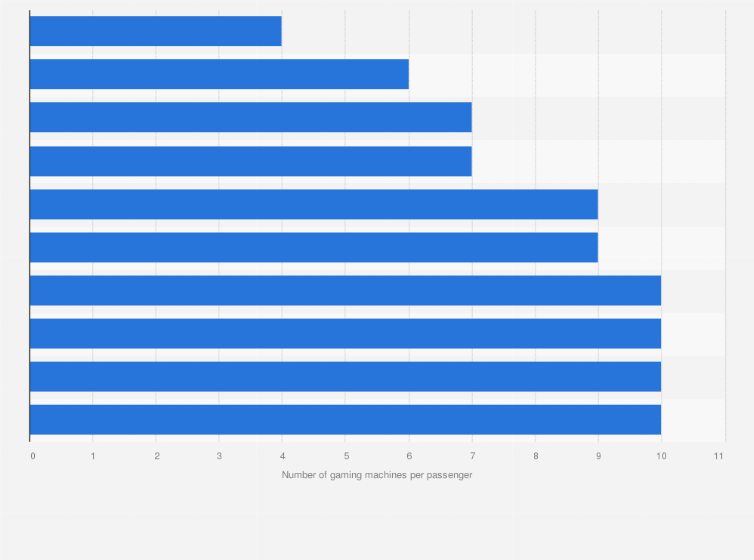 Statistic: Cruise ships with the highest number of gaming machines (EGMs) per passenger in 2018