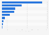 Breakdown of the total energy consumption in Australia in financial year 2022-23, by industry (in petajoules)