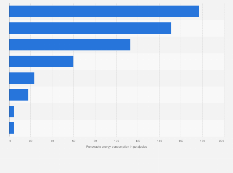 Statistic: Renewable energy consumption in Australia in financial year 2022-23, by source (in petajoules)