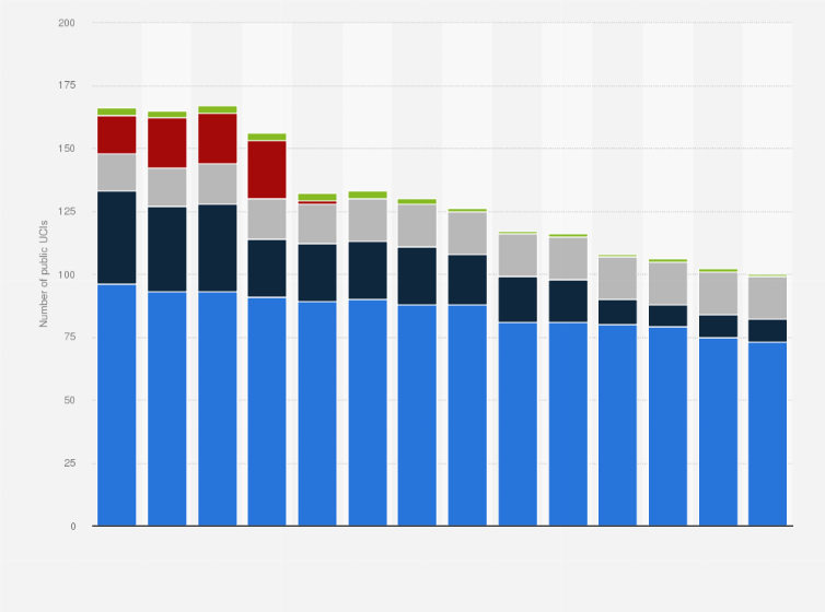 Statistic: Total number of public investment funds (UCIs) in Belgium from 2010 to 2023, by type of institution
