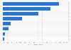 Share of renewable energy consumption in Australia in financial year 2022-23, by source 