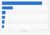 Ranking of the richest Chileans in 2025, by wealth (in billion U.S. dollars)