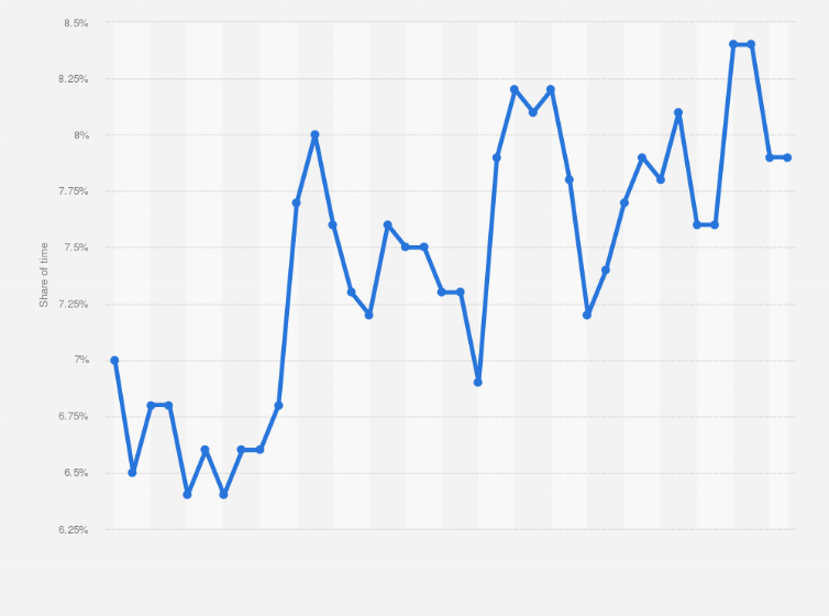 Statistic: Share of time spent watching Netflix out of all hours spent watching television in the United States from August 2021 to September 2024