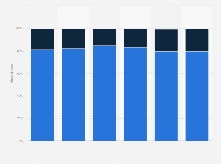 Statistic: Most popular tablet operating systems in Poland from December 2019 to December 2024, by share of views