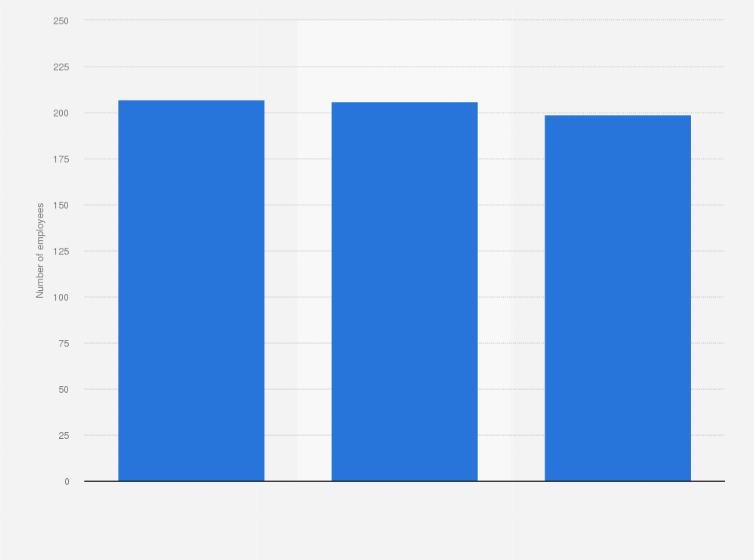 Statistic: Average number of employees of Lahti Energia Group in Finland from 2016 to 2018