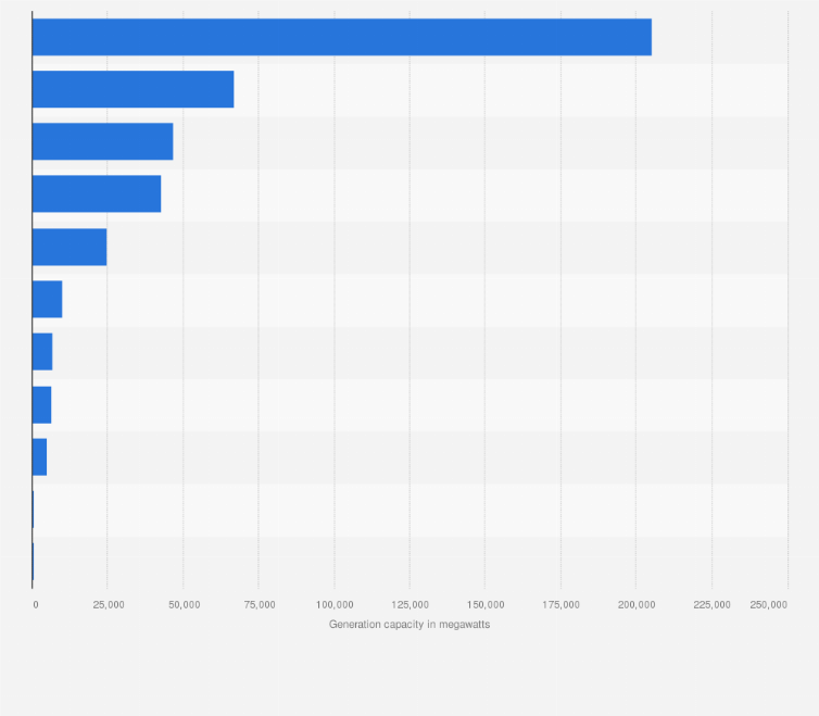 Statistic: Installed electricity generation capacity across India as of May 2023, by source (in megawatts) 