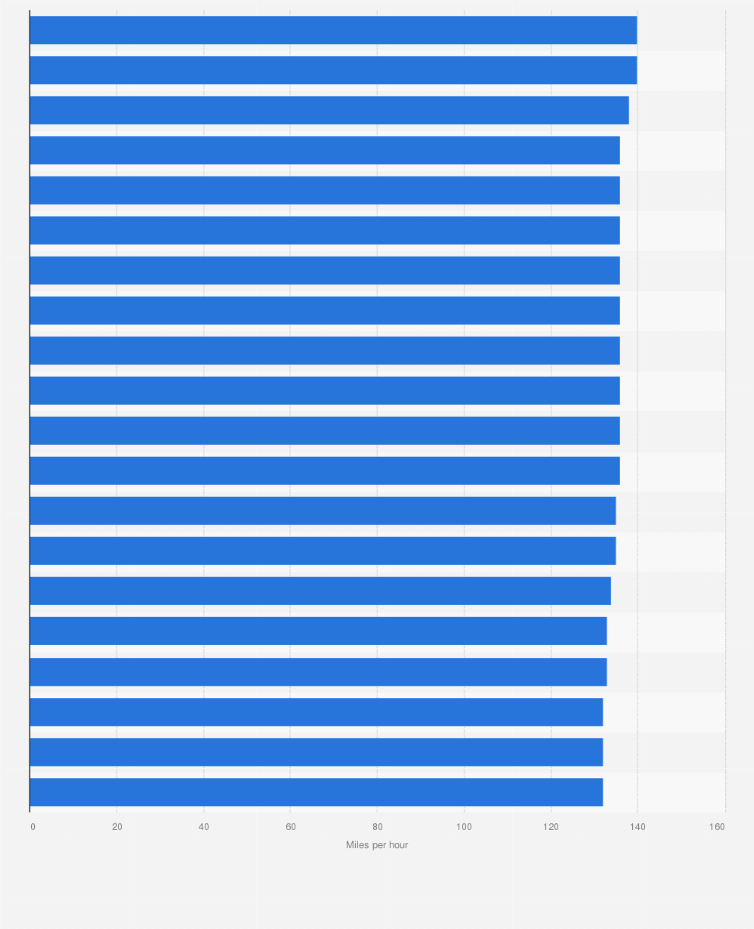 Statistic: Leading male tennis players at the Wimbledon Championships 2024, by fastest serve speed (in miles per hour)