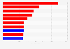 Most active Senators of the United States Congress on X (formerly Twitter) between January and November 2023, by number of posts