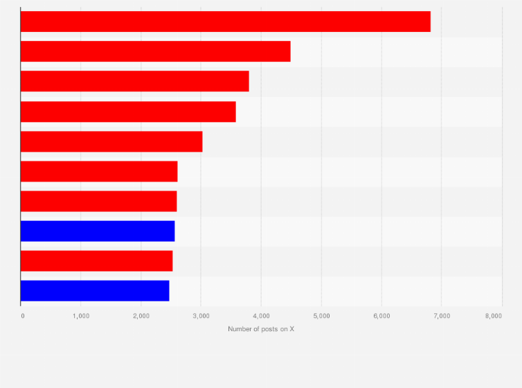 Statistic: Most active Senators of the United States Congress on X (formerly Twitter) between January and November 2023, by number of posts