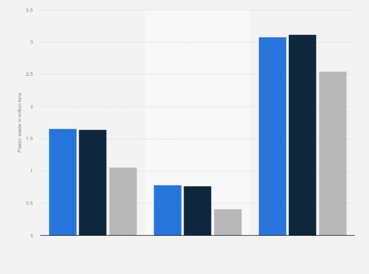 Statistic: Volume of plastic waste exported by European Union (EU-28) to China from 2015 to 2017 (in million tons)