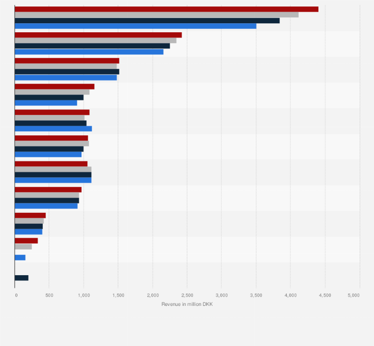 Statistic: Leading motor vehicle insurance companies in Denmark from 2019 to 2022, by gross premium income (in million DKK)