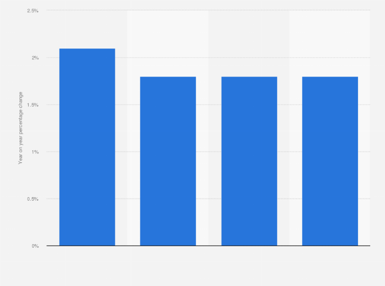 Statistic: Percentage change on previous year of the health index in Belgium in 2016 and 2017, with a forecast for 2018 and 2019