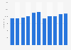 Number of employees of American Eagle Outfitters worldwide from 2014 to 2024